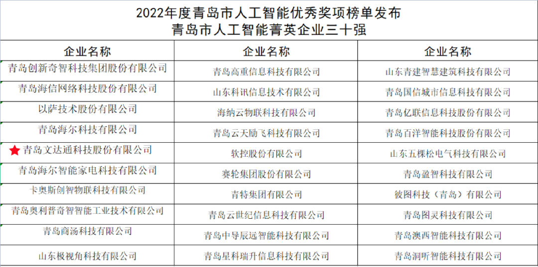 雙城聯(lián)動，AI賦能丨文達通股份入選2022年青島人工智能榜單