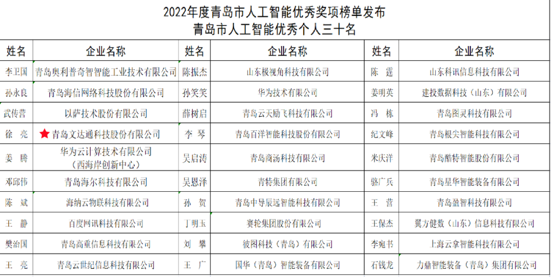 雙城聯(lián)動，AI賦能丨文達通股份入選2022年青島人工智能榜單