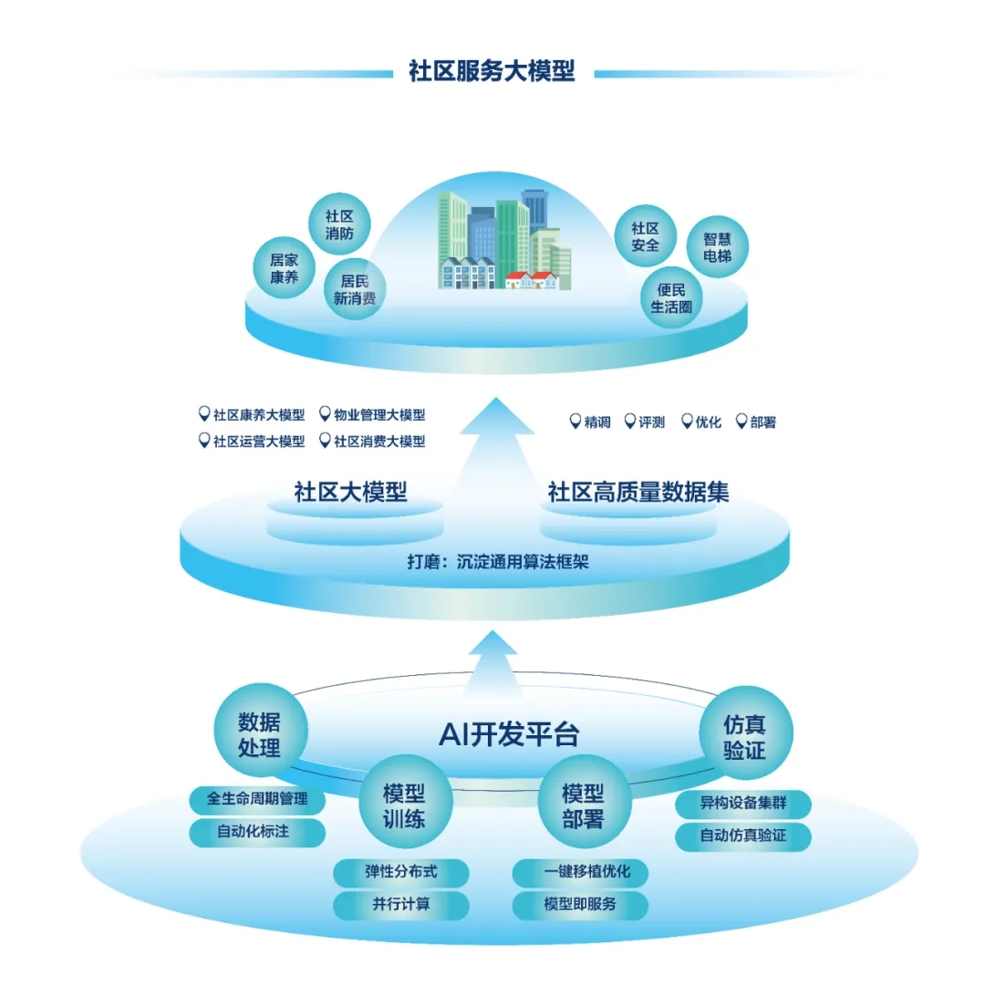 DeepSeek+華為+文達(dá)通，打造國(guó)產(chǎn)自主社區(qū)服務(wù)大模型